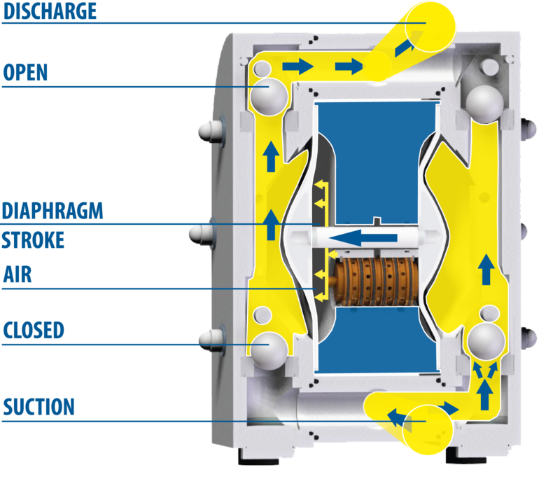 Diaphragm pump – Operating principle