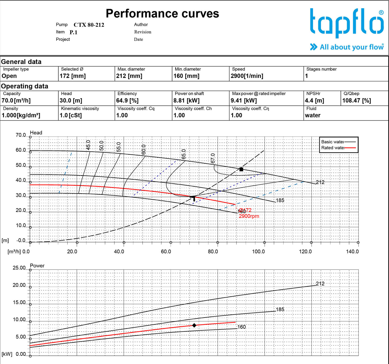 Pompe centrifughe. Curve di prestazione CTX 80-212 - selezione per diametro girante