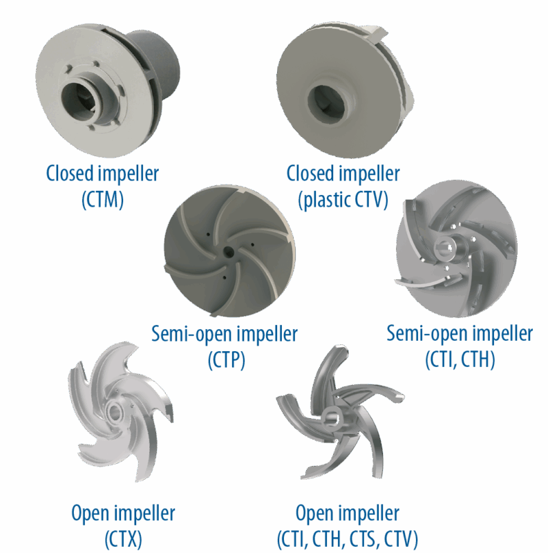 Parti principali delle pompe centrifughe. Giranti Tapflo