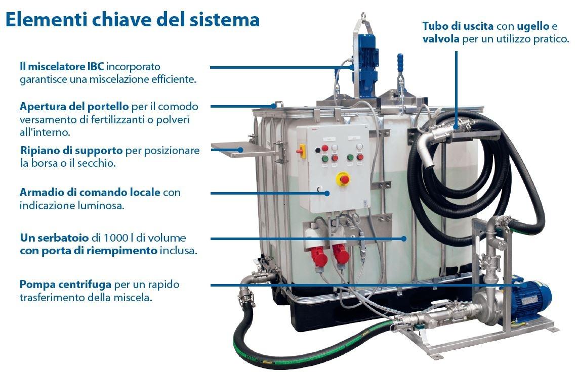 Mixing & Pumping Station. Key elements of the system