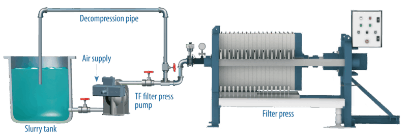 Pompe a membrana metalliche per presse filtranti. Esempio di installazione
