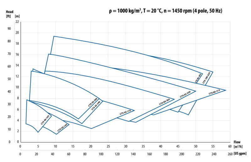 CTX performance curves 1450