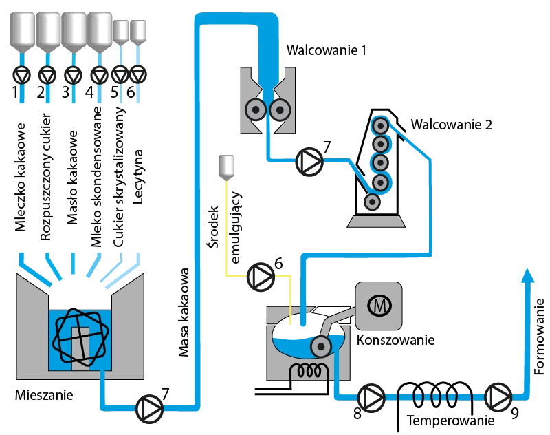 Etapy produkcji czekolady