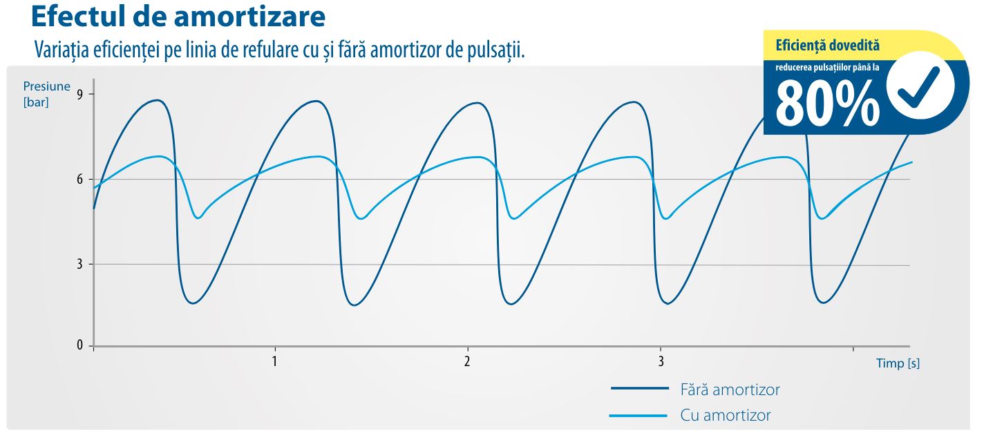DPT dampeners. The dampening effect