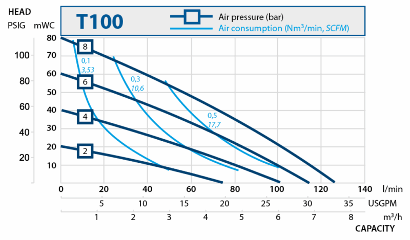 Pompe pneumatice cu membrane – seria PE & PTFE. Performanta