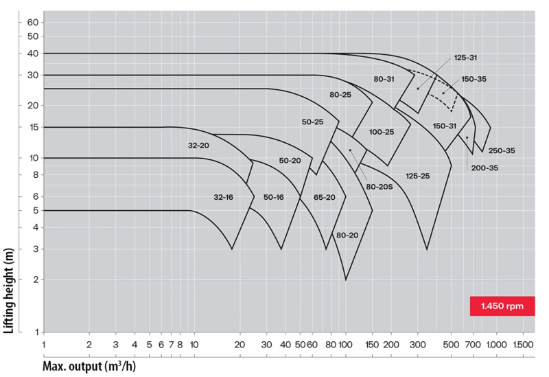 Industrial centrifugalpumps with vortex impeller Salvatore Robuschi RC Curve