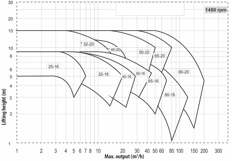 Industrial monoblock centrifugal pumps with closed impeller Salvatore Robuschi HD curve