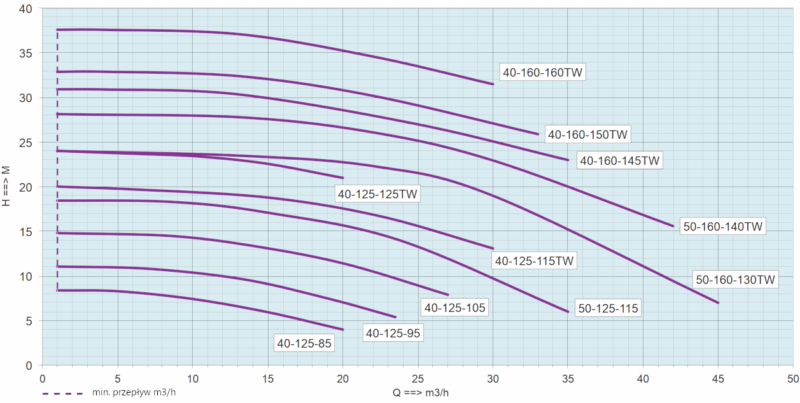 KR SealPro Centrifugalpump i plast. PUMPKURVOR