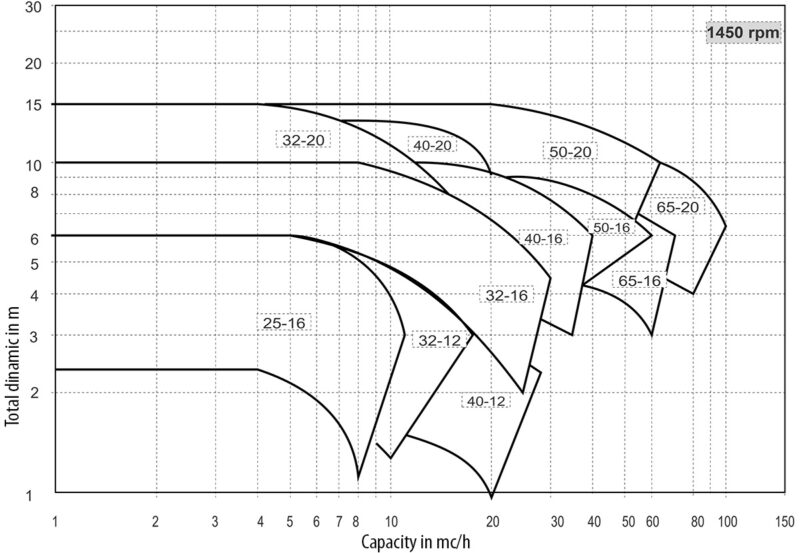 Industriella monoblockcentrifugalpumpar med vortex impeller Salvatore Robuschi RS