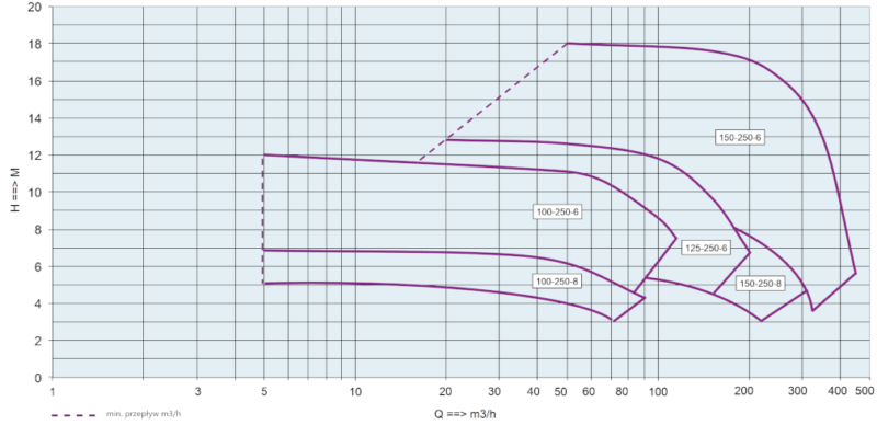 TK och HD-KR Centrifugalpump i plast. Pumpkurvor
