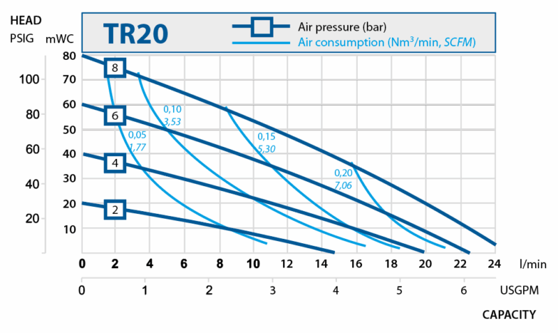 Membranpumpar i PE eller PTFE. Pumpkurvor TR20