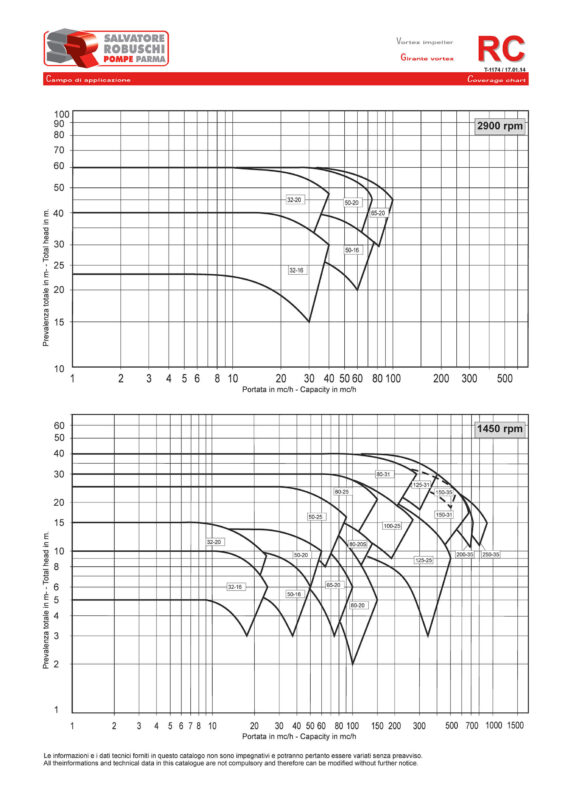 Vertikal centrifugalpump – ISO 5199. Pumpkurvor
