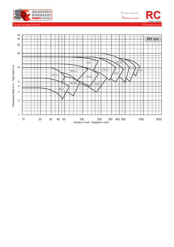 Vertikal centrifugalpump – ISO 5199. Pumpkurvor