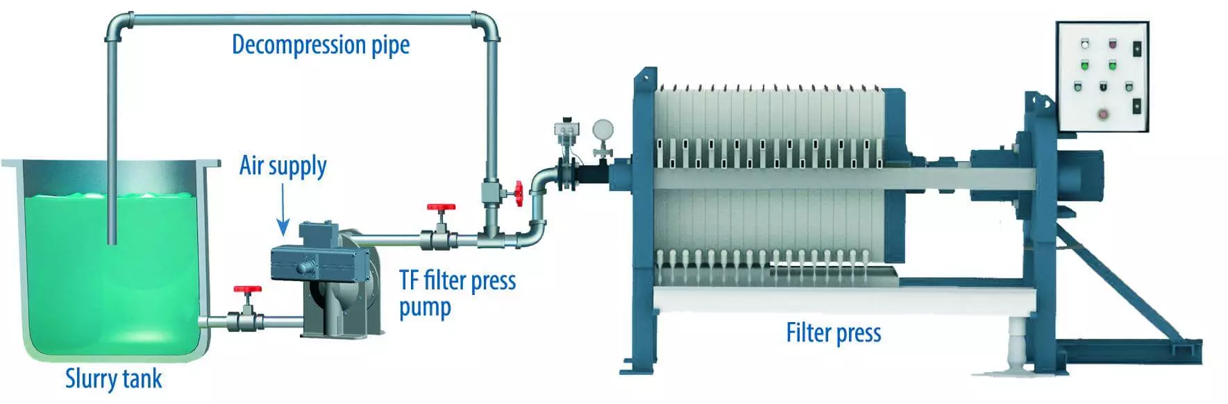 Schematisk bild av en AODD-pump i drift med ett filterpresssystem