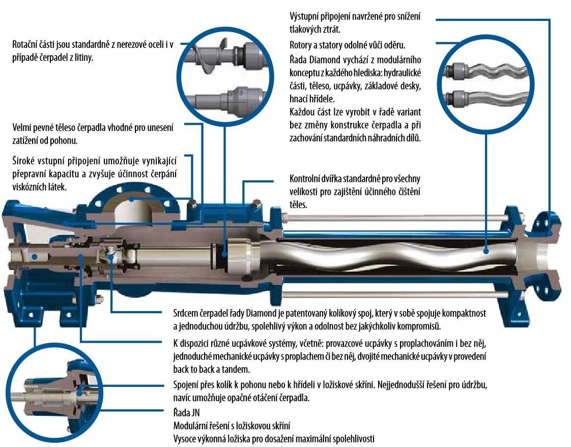 Řada DN – konstrukce