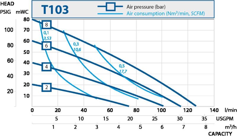 Pharmaceutical diaphragm pumps. Performance curves T103.