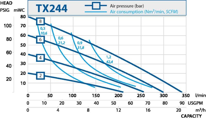 Aseptic diaphragm pumps. Performance curves TX244