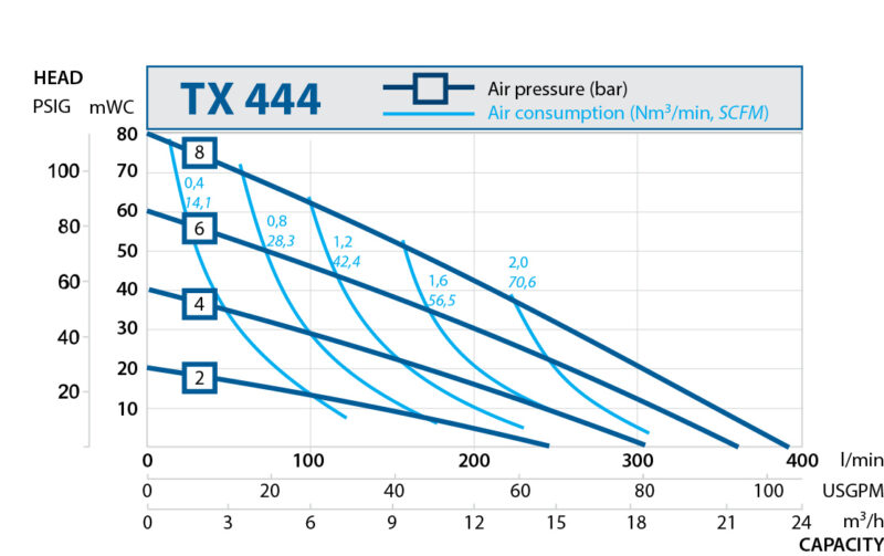 Aseptic diaphragm pumps. Performance curves TX444