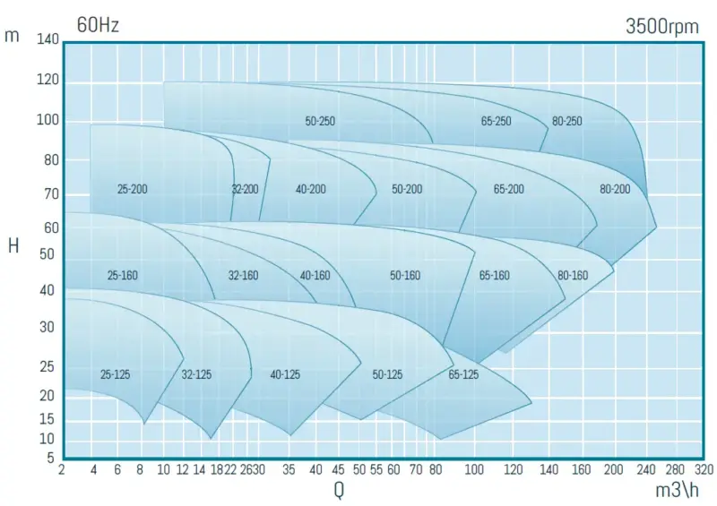 Manyetik kavramalı santrifüj pompalar – UTS EVO serisi. Curves