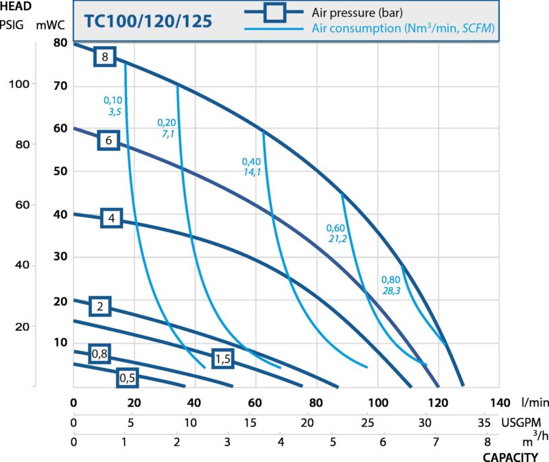 Intelligent air operated diaphragm pumps. Performance curves TC100-TC120-TC125
