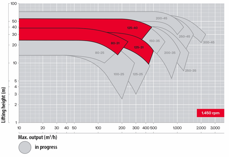 Industrial centrifugal pumps with open channel impeller Salvatore Robuschi RE. Curve
