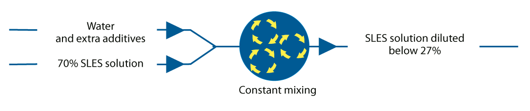 Sles Use SLES mixing and dilution unit - Tapflo - flow solutions for over 40 years