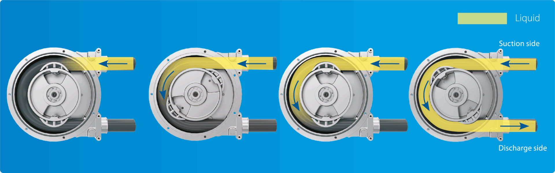 Hose pumps. Working principle