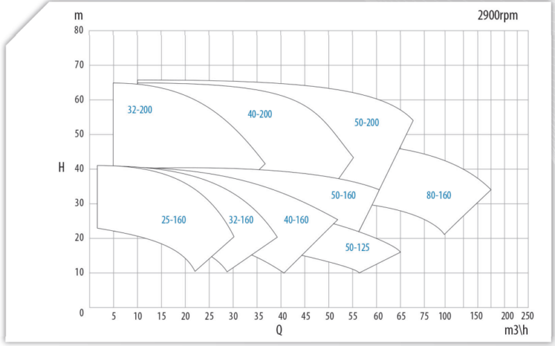 Lined magnetic drive process centrifugal pumps – UTN/UTN-BL. Performance curves