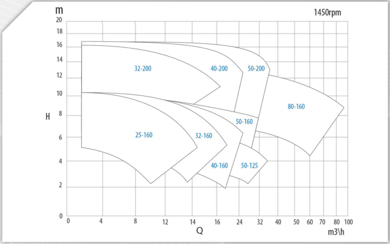 Lined magnetic drive process centrifugal pumps – UTN/UTN-BL. Performance curves
