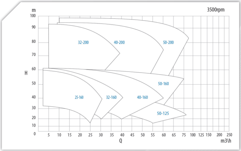 Lined magnetic drive process centrifugal pumps – UTN/UTN-BL. Performance curves