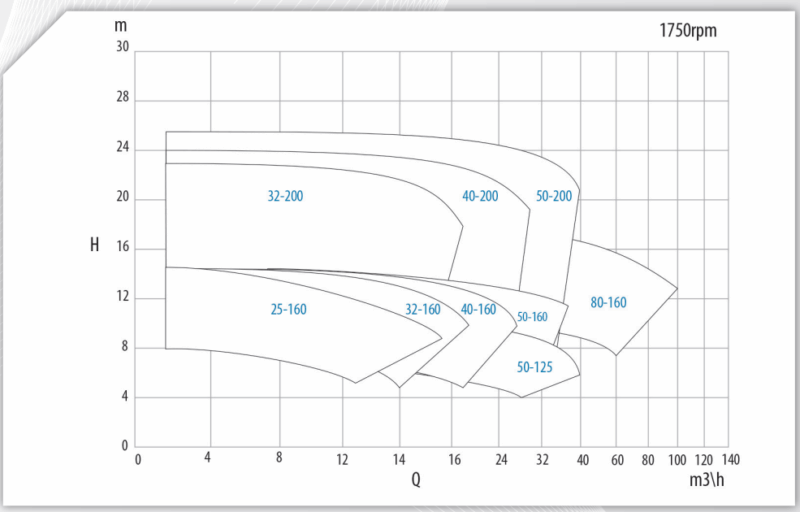 Lined magnetic drive process centrifugal pumps – UTN/UTN-BL. Performance curves
